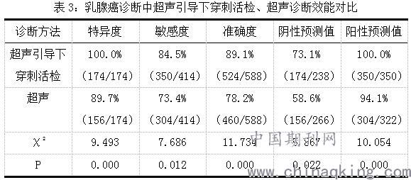 超声引导下穿刺活检与常规超声检查在乳腺癌诊断价值分析