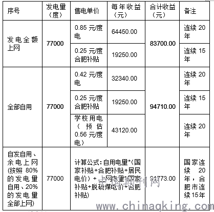 上网电量大于发电量怎么办 cbw1.png