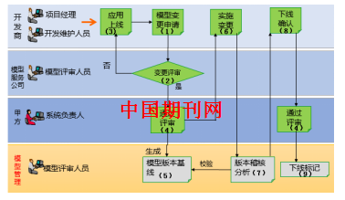 基于电力行业的数据模型生命周期管控方法