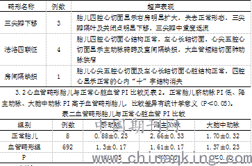 超声心动图诊断胎儿心脏血管畸形的临床分析