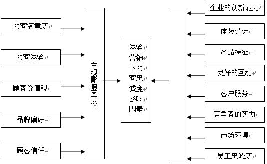 体验营销下顾客忠诚度评价指标体系的构建及研