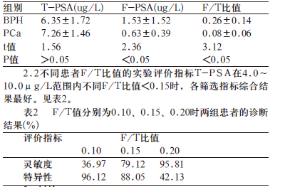 f-psa\/t-psa比值在前列腺病患者灰区内的诊断价
