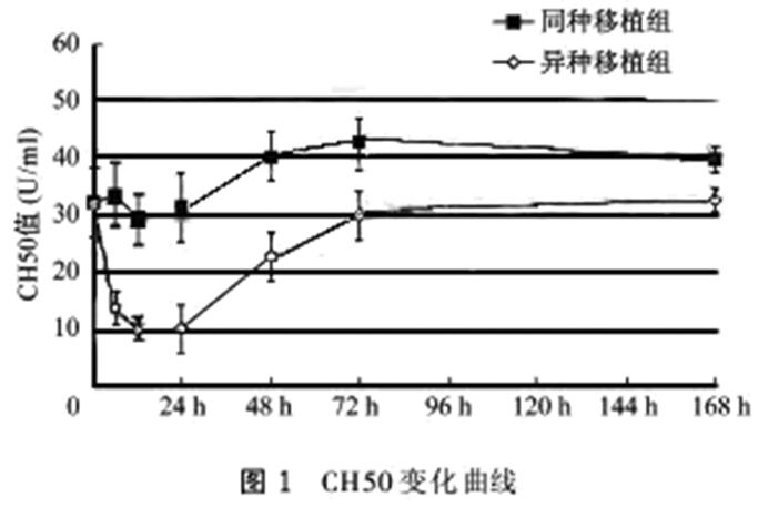 alf大鼠肾脏内移异种植肝细胞后的总溶血补体活