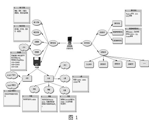 系统分析设计思维导图_思维创新微课导图_图石导示设计