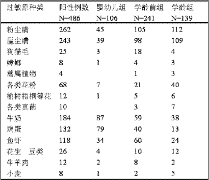 震后都江堰地区儿童过敏性疾病过敏原的检测与