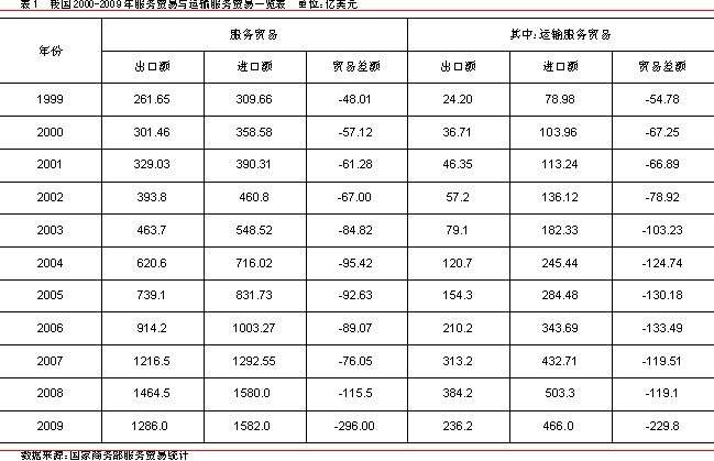 我国运输服务贸易存在的问题与对策