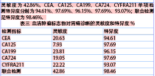 血清ca72-4、ca199、cea在结直肠癌患者中的