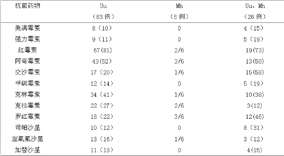【商都】妇科支原体感染原因_妇科支原体感染