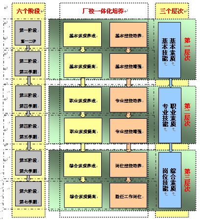 基于工学结合的"三层六段厂校一体"人才培养模式与机制研究