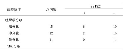 生长抑素受体sstr2在结肠腺瘤型息肉中的表达
