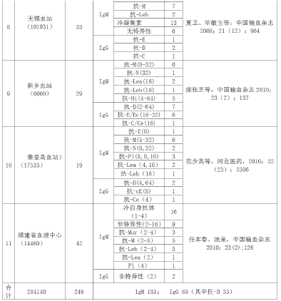 输血前进行不规则抗体检验的临床意义和价值